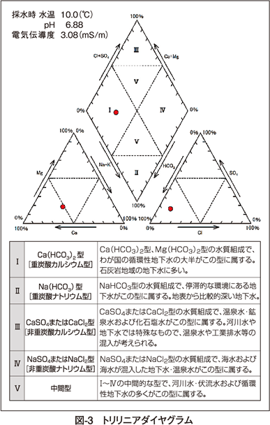 図3 トリリニアダイヤグラム