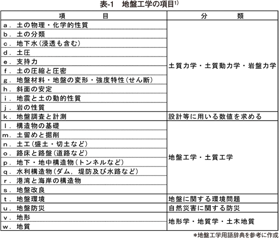 表1 地盤工学の項目