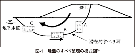 図1 地盤のすべり破壊の模式図