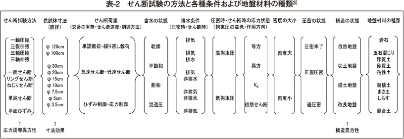 表2 せん断試験の方法と各種条件および地盤材料の種類