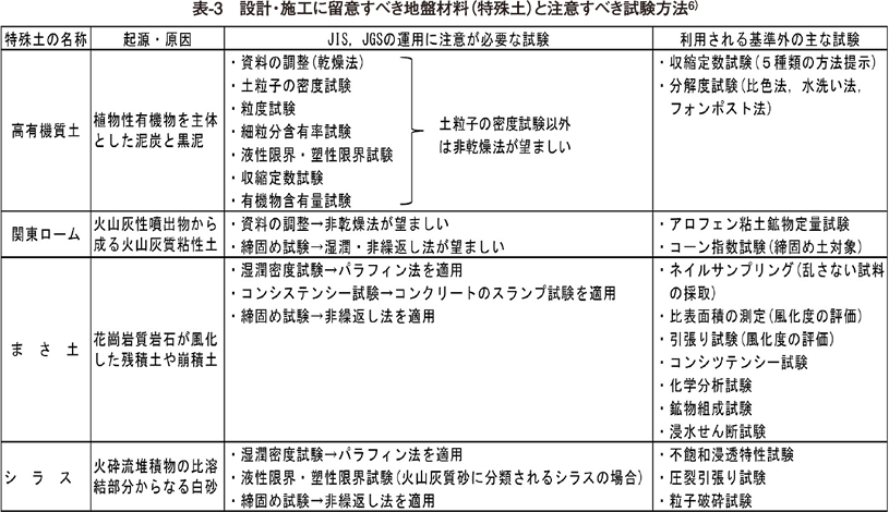 表3 設計・施工に留意すべき地盤材料（特殊土）と注意すべき試験方法