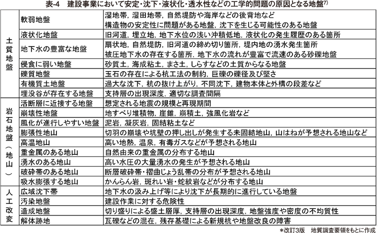 表4 建設事業において安定・沈下・液状化・透水性などの工学的問題の原因となる地盤