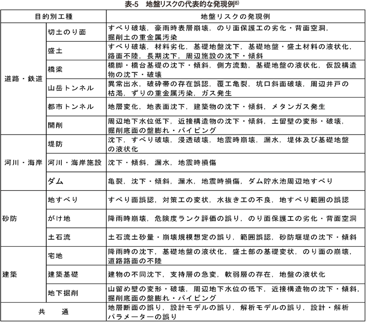 表5 地盤リスクの代表的な発現例