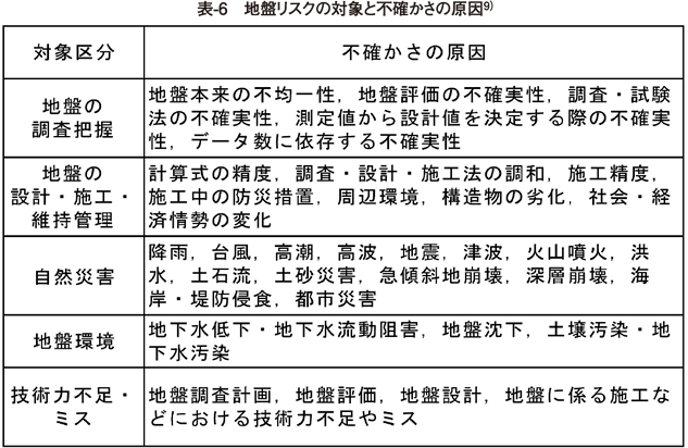 表6 地盤リスクの対象と不確かさの原因