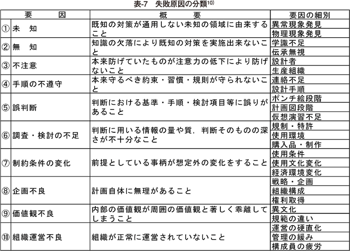 表7 失敗原因の分類