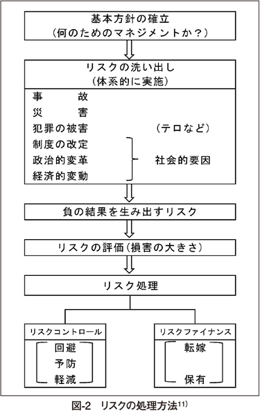 図2 リスクの処理方法