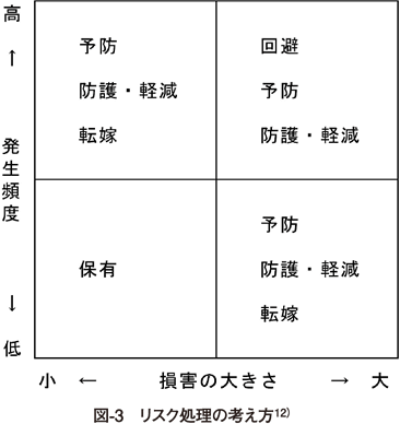 図3 リスク処理の考え方