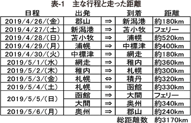 表1 主な行程と走った距離