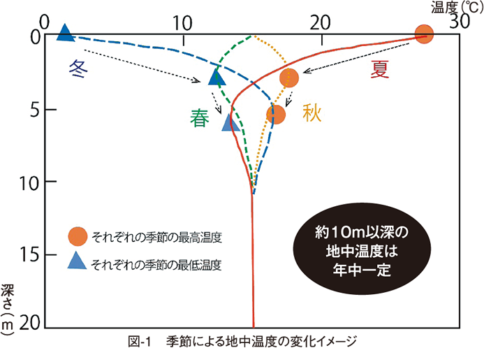 図1 季節による地中温度の変化イメージ