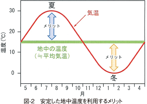 図2 安定した地中温度を利用するメリット