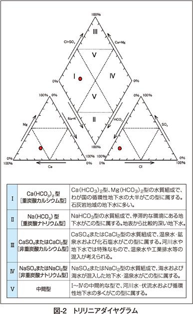 図2 トリリニアダイヤグラム