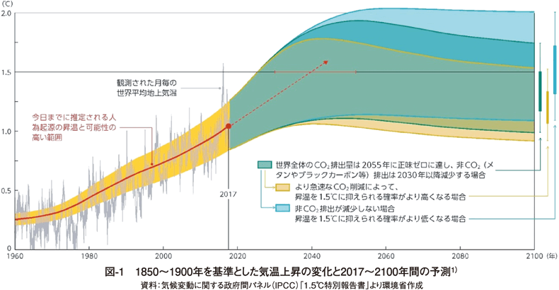 図1 1850〜1900年を基準とした気温上昇の変化と2017〜2100年間の予測