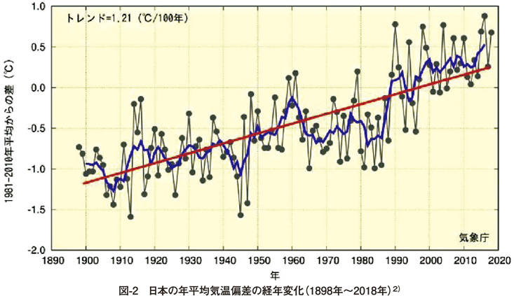 図2 日本の年平均気温偏差の経年変化（1898年〜2018年）