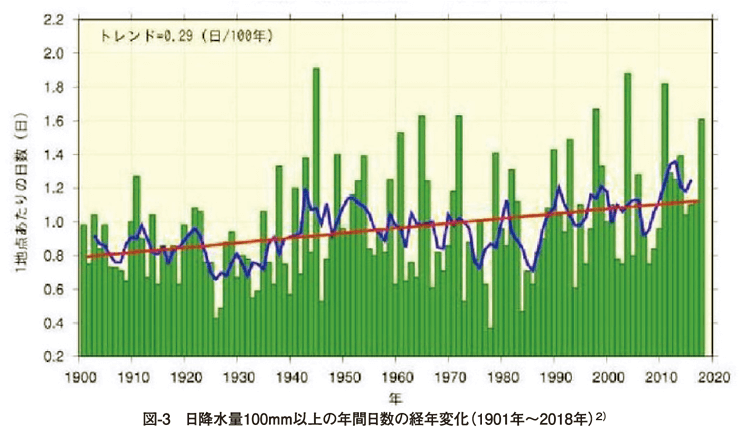 図3 日降水量100mm以上の年間日数の経年変化（1901年〜2018年）