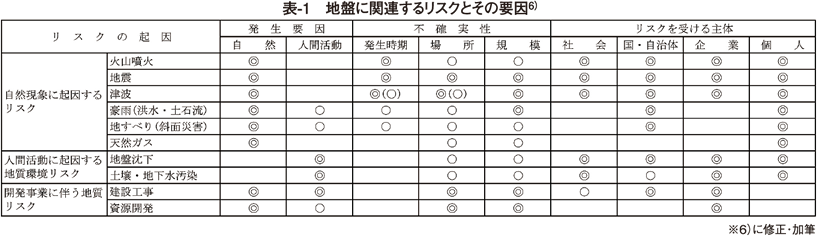 表1 地盤に関連するリスクとその要因