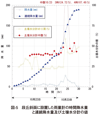 図5 段丘斜面に設置した雨量計の時間降水量と連続降水量及び土壌水分計の値