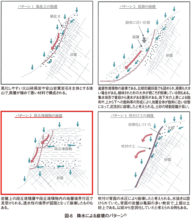 図6 降水による崩壊パターン