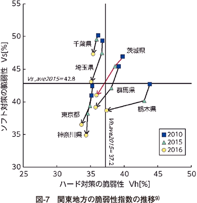 図7 関東地方の脆弱性指数の推移