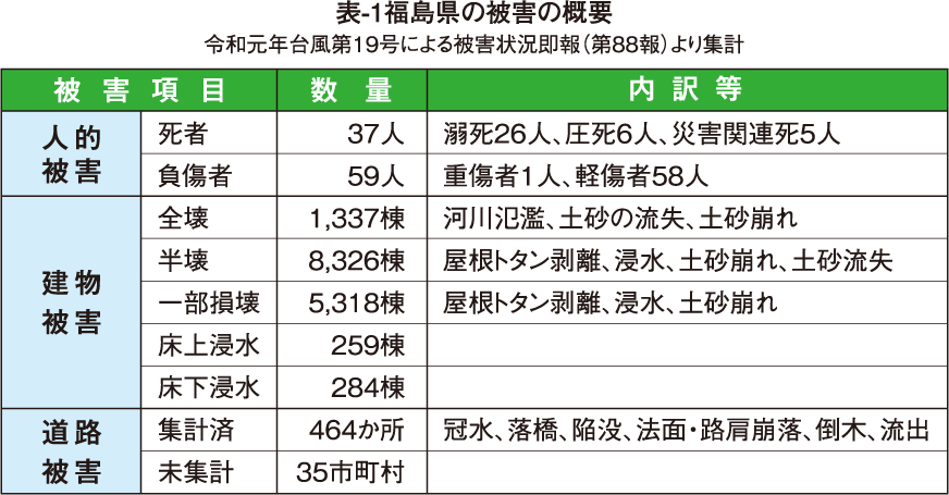 表-1　福島県の被害の概要