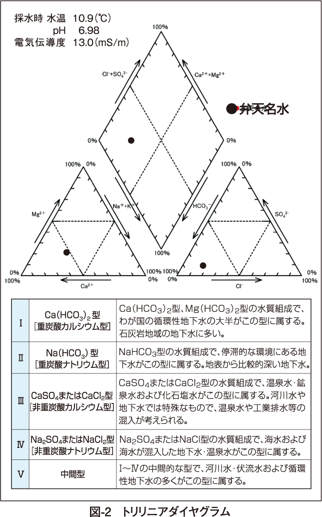 図-2　トリリニアダイヤグラム