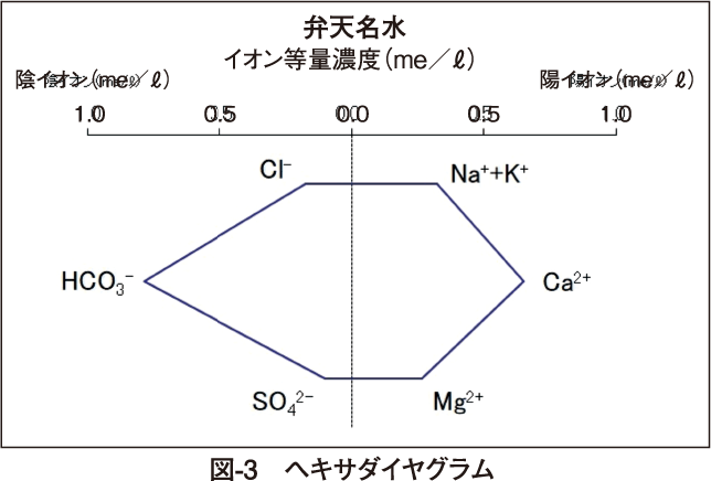 図-3　ヘキサダイヤグラム