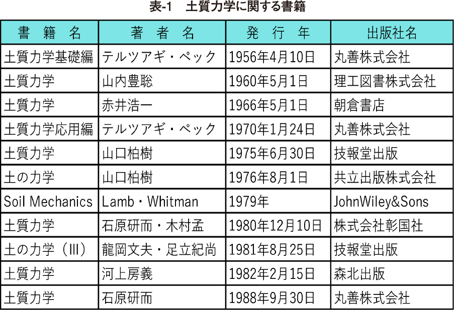 表-1　土質力学に関する書籍