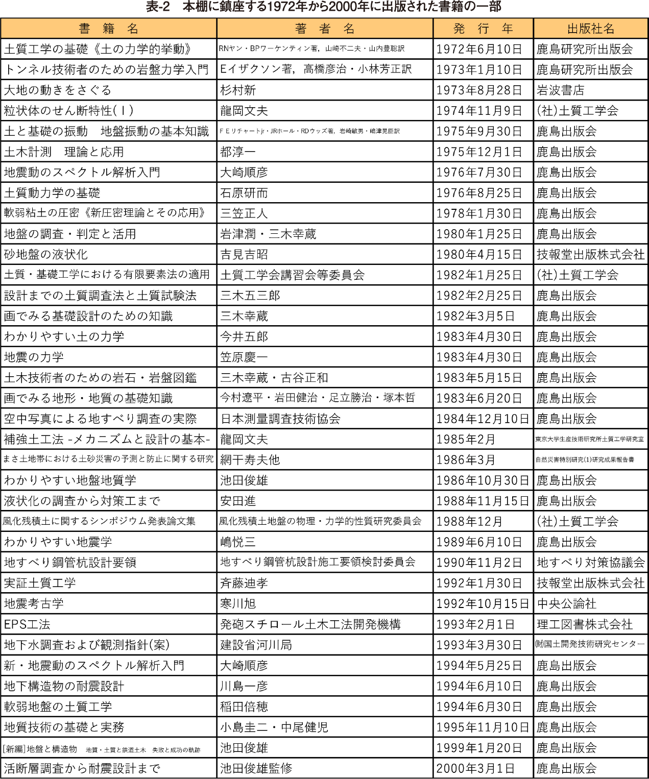 表-2　本棚に鎮座する1972年から2000年に出版された書籍の一部