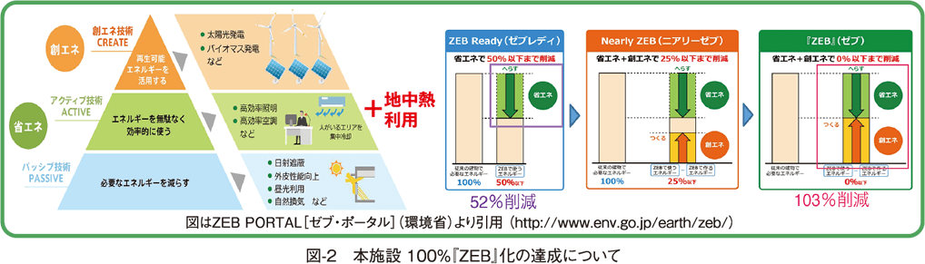 図-2　本施設 100％『ZEB』化の達成について