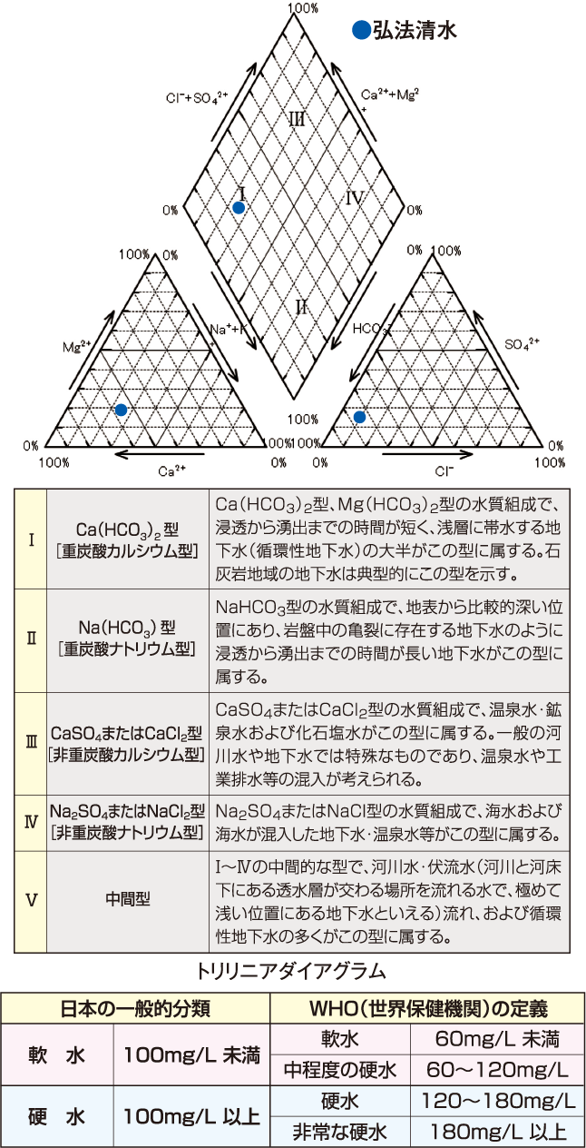 トリリニアダイアグラム