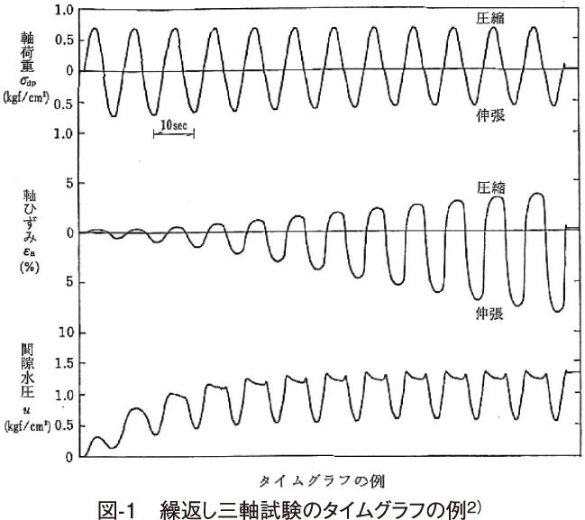 図-１　繰返し三軸試験のタイムグラフの例２）