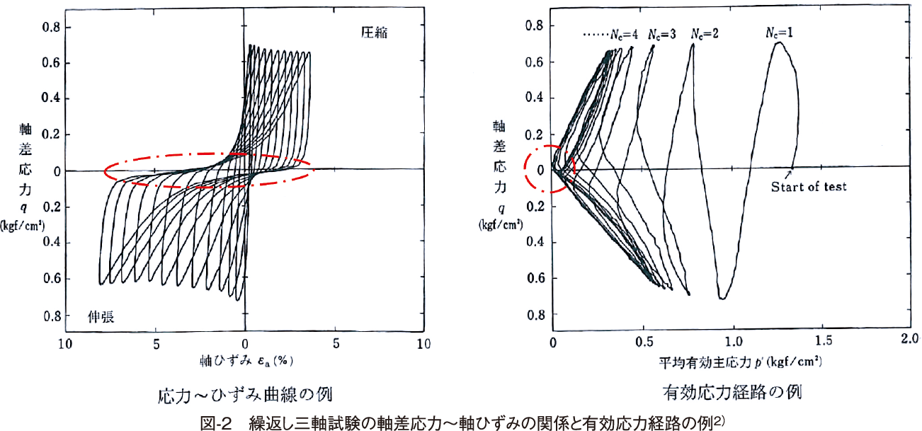 図-2　繰返し三軸試験の軸差応力〜軸ひずみの関係と有効応力経路の例2）