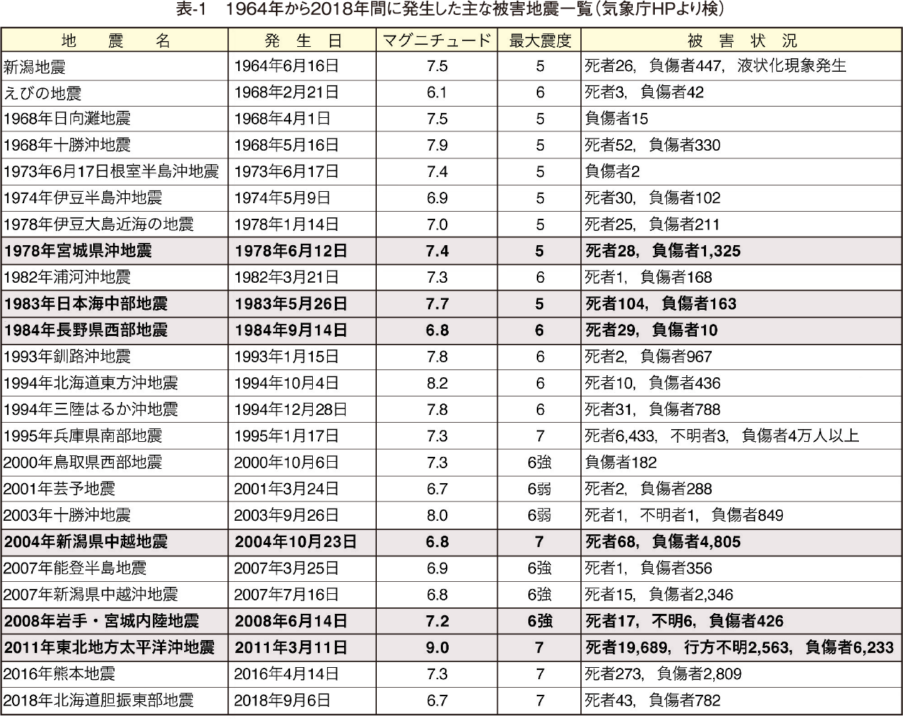 表-1　1964年から2018年間に発生した主な被害地震一覧（気象庁HPより検）