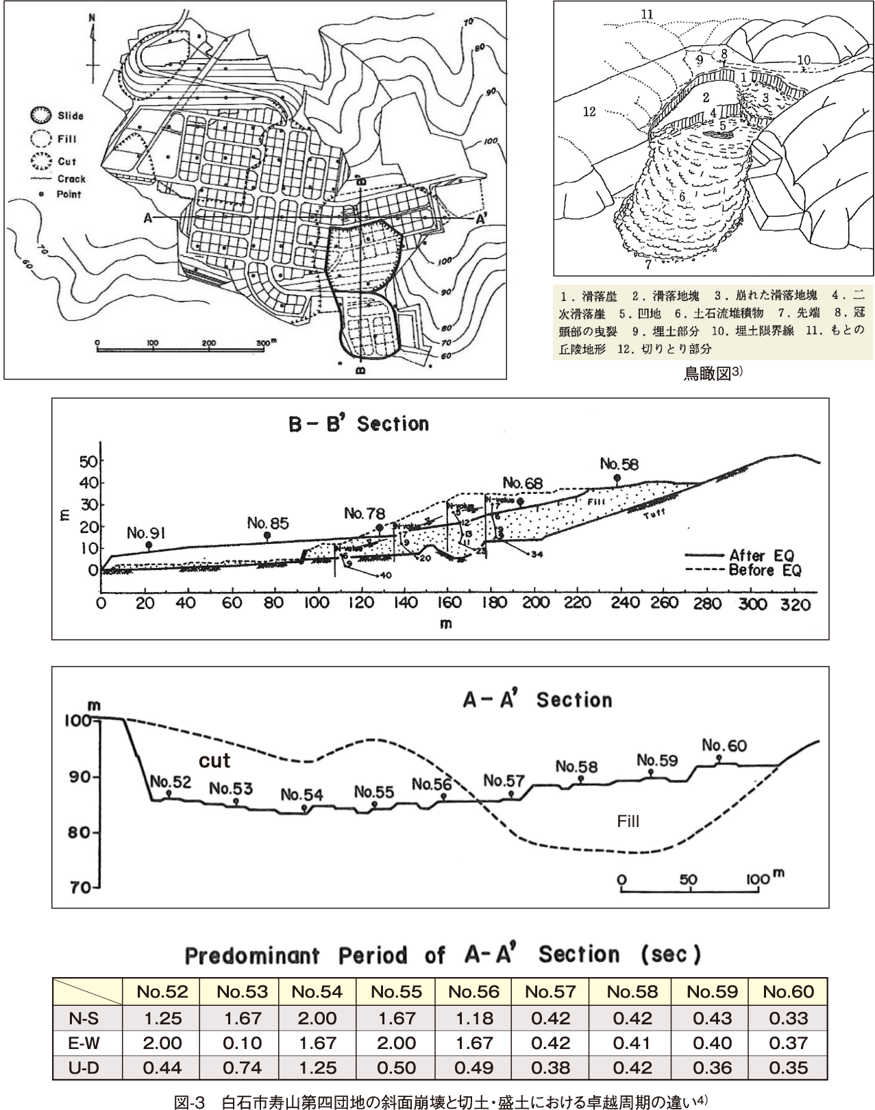 図-3　白石市寿山第四団地の斜面崩壊と切土・盛土における卓越周期の違い4）