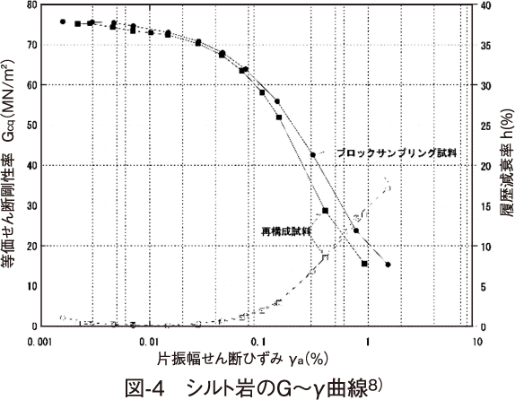 図-4　シルト岩のG〜γ曲線8）