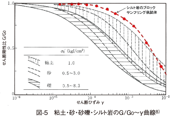 図-5　粘土・砂・砂礫・シルト岩のG/G0～γ曲線8）