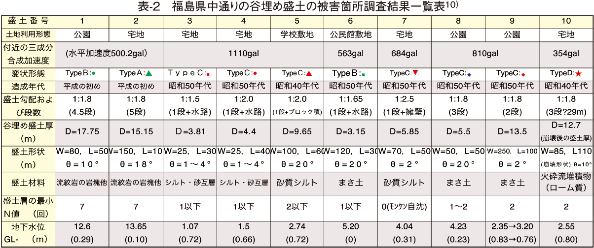 表-2　福島県中通りの谷埋め盛土の被害箇所調査結果一覧表10）