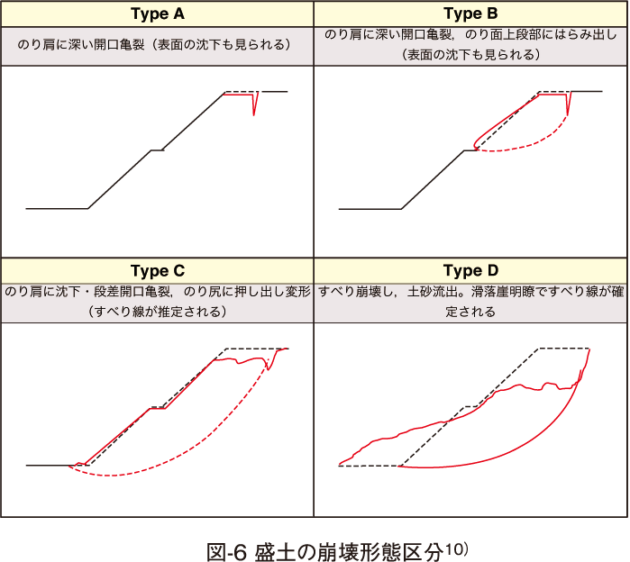 図-6 盛土の崩壊形態区分10）