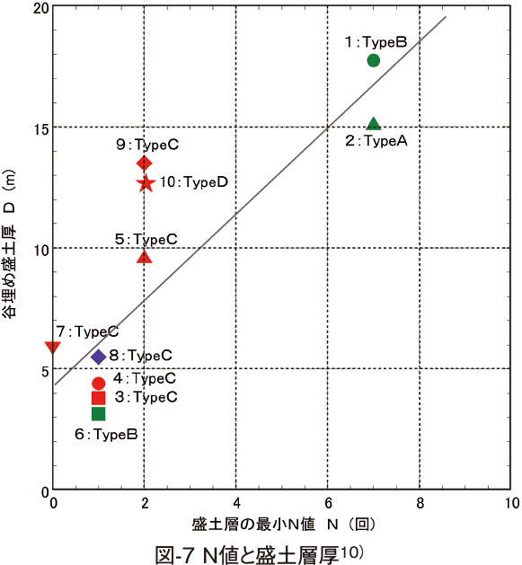 図-7 N値と盛土層厚10）