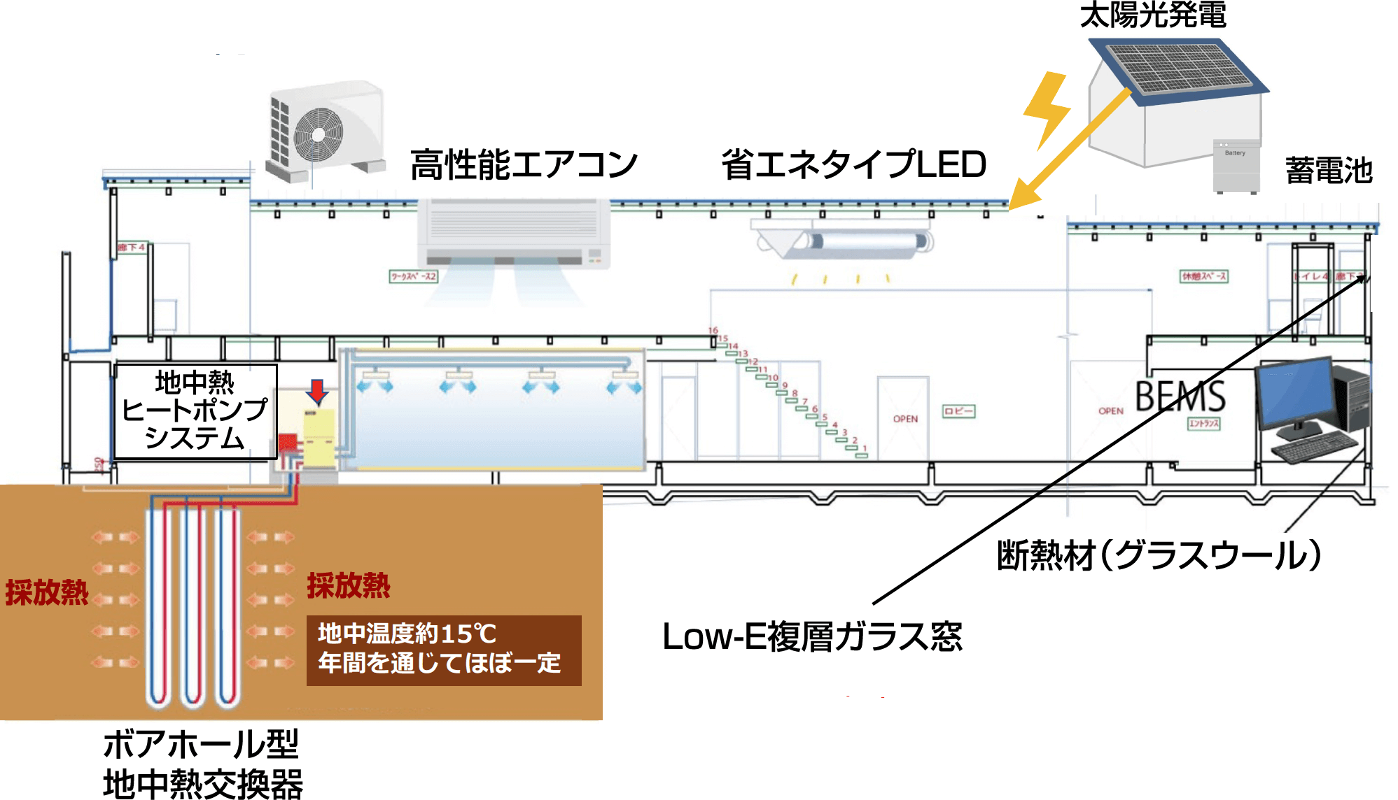 本社・再生可能エネルギー研究開発施設ZEB化事業概要図