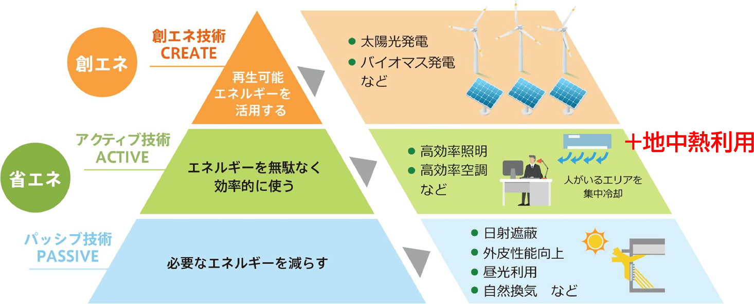 『ZEB』化の達成