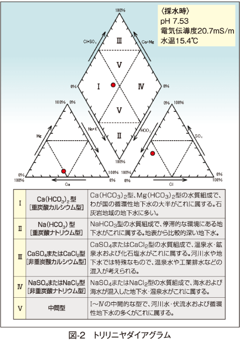 図-2　トリリニヤダイアグラム