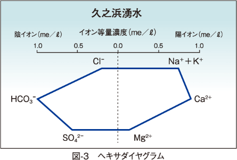 図-3　ヘキサダイヤグラム