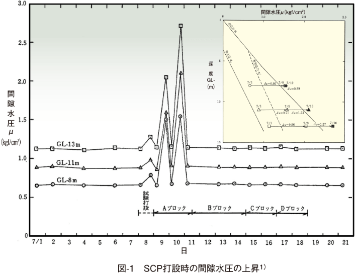 図-1　SCP打設時の間隙水圧の上昇1）