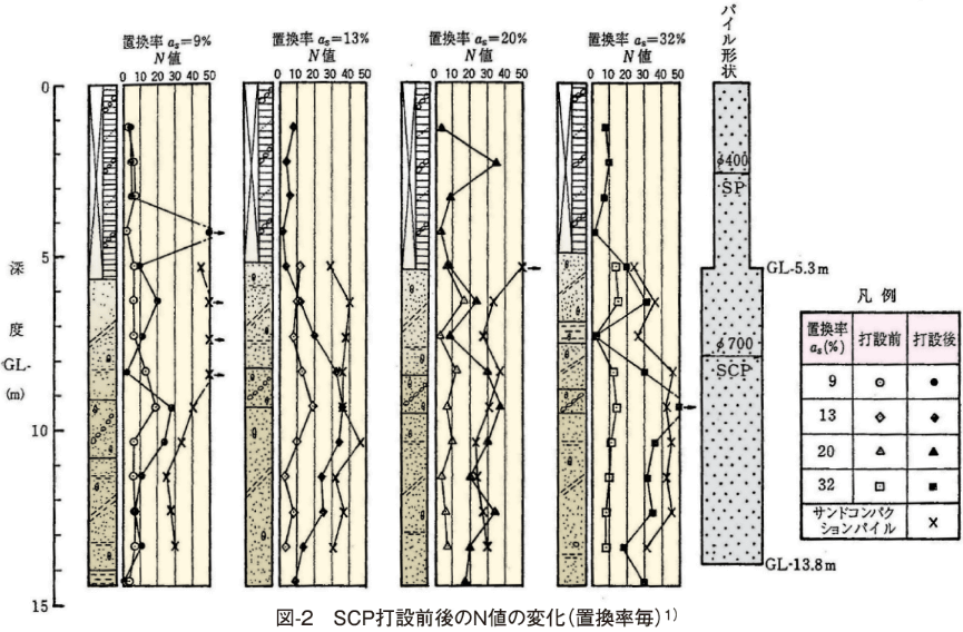 図-2　SCP打設前後のN値の変化（置換率毎）1）