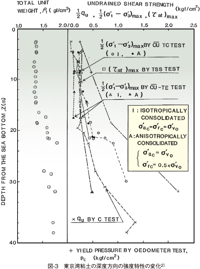 図-3　東京湾粘土の深度方向の強度特性の変化2）