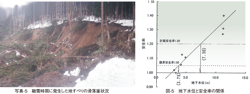 写真-5　融雪時期に発生した地すべりの滑落崖状況／図-5　地下水位と安全率の関係