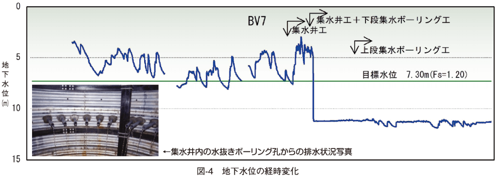 図-4　地下水位の経時変化