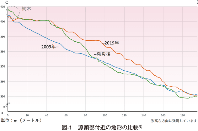 図-1　源頭部付近の地形の比較3）