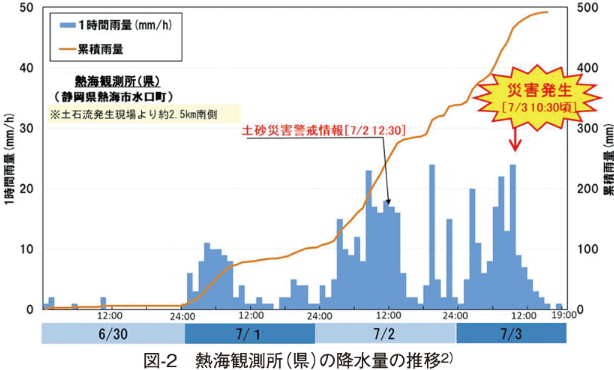 図-2　熱海観測所（県）の降水量の推移2）