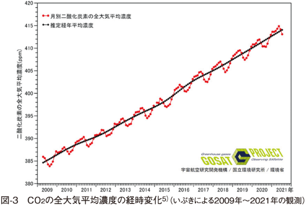 図-3　CO2の全大気平均濃度の経時変化5）（いぶきによる2009年〜2021年の観測）